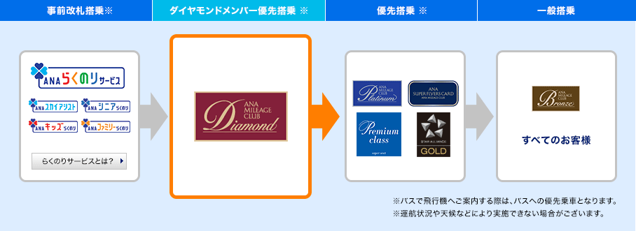 ANAの優先搭乗の順番