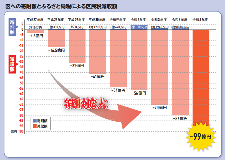 ふるさと納税による世田谷区からの税金流出額