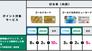 「えきねっと」でビューゴールドカード決済すると実現還元率が『30％』